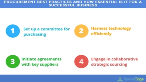 Procurement best practices and how essential is it for a successful business (Graphic: Business Wire ...