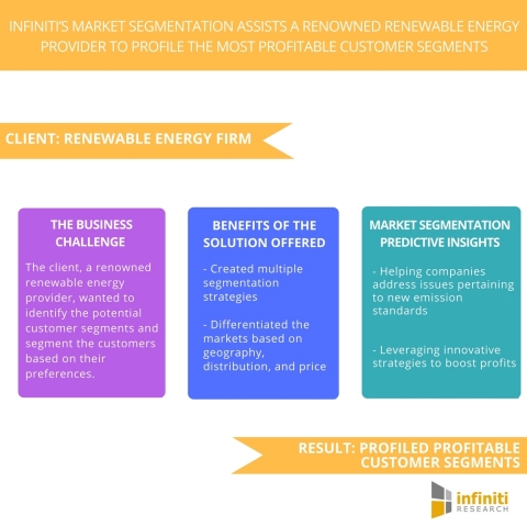 Infiniti’s Market Segmentation Assists a Renowned Renewable Energy Provider Profile the Most Profita ... 