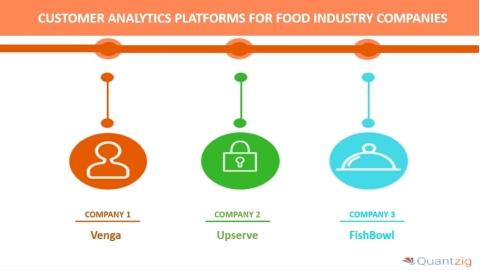 Five Customer Analytics Platforms for Food Industry Companies (Graphic: Business Wire)