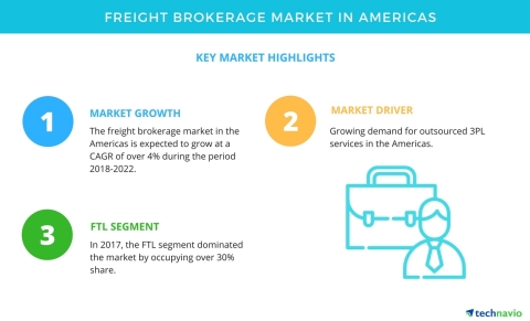 Technavio has published a new market research report on the freight brokerage market in the Americas ... 