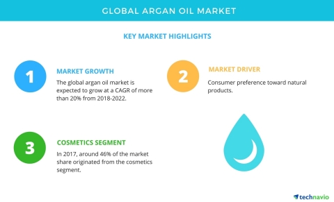 Technavio has published a new market research report on the global argan oil market from 2018-2022.  ... 