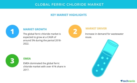 Technavio has published a new market research report on the global ferric chloride market from 2018- ... 