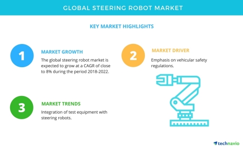 Technavio has published a new market research report on the global steering robot market from 2018-2 ... 