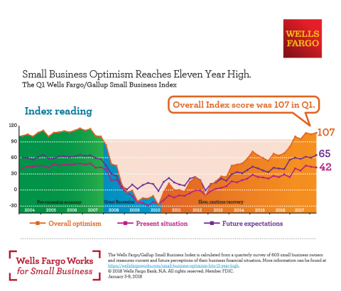 Small Business Optimism Reaches Eleven Year High (Graphic: Business Wire)