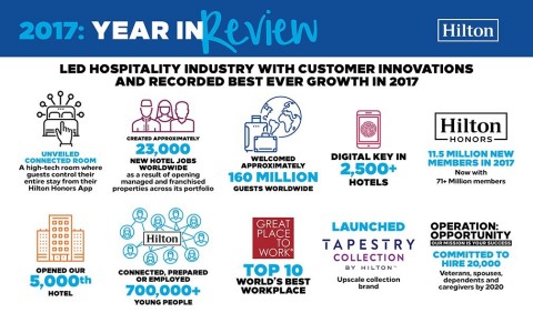 ヒルトンが2017年に顧客向けイノベーションでホスピタリティ業界をリードし、史上最高の成長を記録（画像：ビジネスワイヤ）
