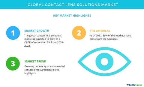 Technavio has published a new market research report on the global contact lens solutions market fro ... 
