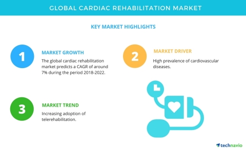 Technavio has published a new market research report on the global cardiac rehabilitation market fro ... 