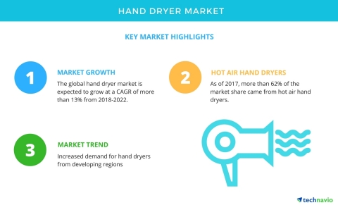 Technavio has published a new market research report on the global hand dryer market from 2018-2022. ... 