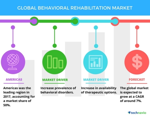Technavio has published a new market research report on the global behavioral rehabilitation market  ... 
