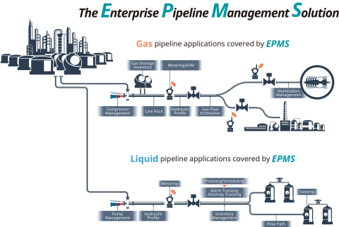 パイプライン管理ソリューションパッケージ「Enterprise Pipeline Management Solution」（画像：横河電機株式会社）