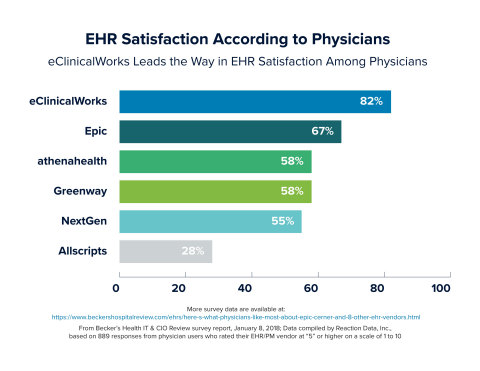 eClinicalWorks leads the way in EHR satisfaction among physicians (Photo: Business Wire)