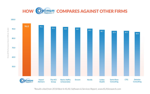 How Optimum Healthcare IT Compares Against Other Firms. (Photo: Business Wire)