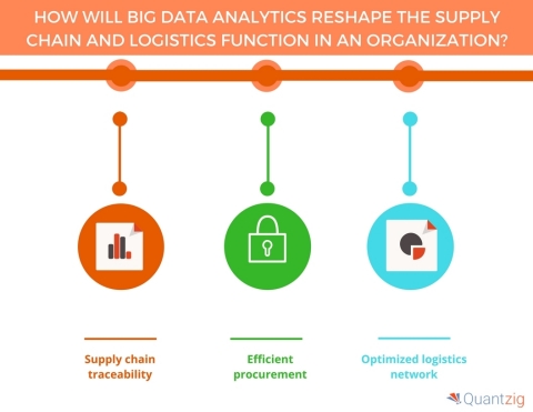 How will Big Data Analytics Reshape the Supply Chain and Logistics Function in an Organization (Grap ... 