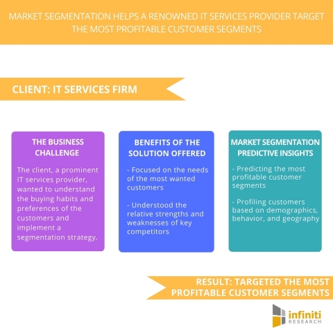 Market Segmentation Helps a Renowned IT Services Provider Target the Most Profitable Customer Segmen ... 