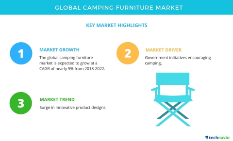 Technavio has published a new market research report on the global camping furniture market from 201 ...