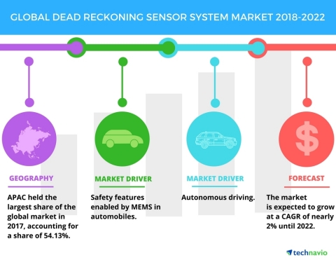 Technavio has published a new market research report on the global dead reckoning sensor system mark ...