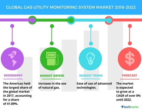 Technavio has published a new market research report on the global gas utility monitoring system mar ...
