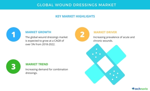 Technavio has published a new market research report on the global wound dressings market from 2018- ...