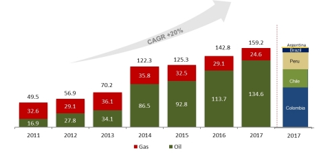 2P Net Reserves Growth (mmboe) (Photo: Business Wire)