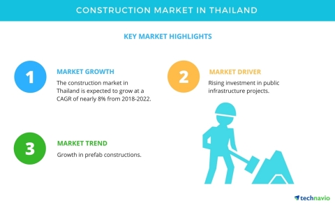 Technavio has published a new market research report on the construction market in Thailand from 201 ...