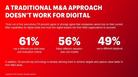 A traditional M&A approach doesn't work for digital (Graphic: Business Wire)