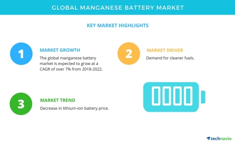 Technavio has published a new market research report on the global manganese battery market from 201 ...