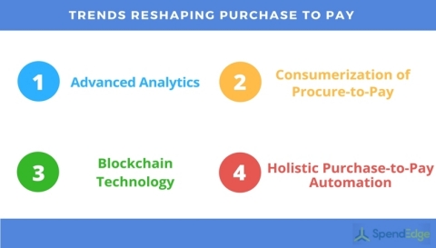 Seven Trends Reshaping Purchase-to-Pay (Graphic: Business Wire)