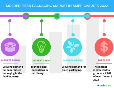 Technavio has published a new market research report on the molded fiber packaging market in America ...