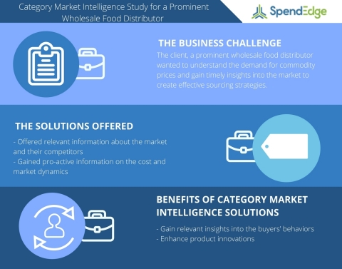 Category Market Intelligence Study for a Prominent Wholesale Food Distributor (Graphic: Business Wir ...