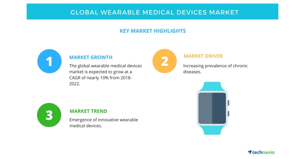 Key Findings Of The Global Wearable Medical Devices Market Technavio