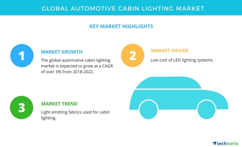 Technavio has published a new market research report on the global automotive cabin lighting market  ...