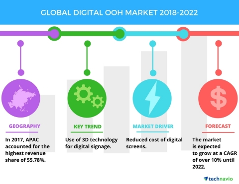 Technavio has published a new market research report on the global digital OOH market from 2018-2022 ...
