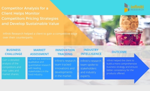 Competitor Analysis for A Leading Food Industry Client Helps Monitor Competitors Pricing Strategies  ...