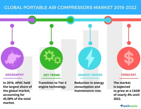 Technavio has published a new market research report on the global portable air compressors market f ...
