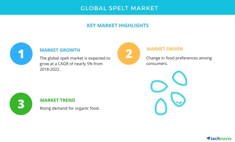 Technavio has published a new market research report on the global spelt market from 2018-2022. (Gra ...
