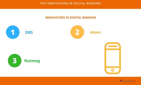 Top 4 Innovators in Digital Banking. (Graphic: Business Wire)