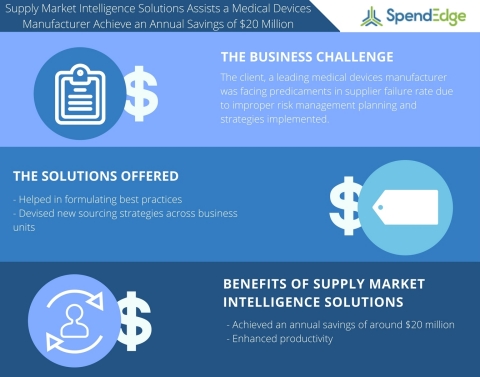 Supply Market Intelligence Study on the Medical Devices Industry (Graphic: Business Wire)