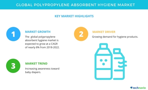 Technavio has published a new market research report on the global polypropylene absorbent hygiene m ...