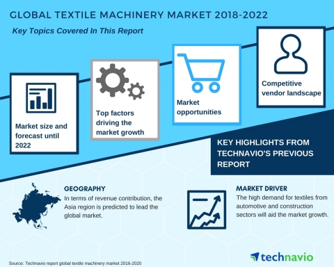 Technavio has published a new market research report on the global textile machinery market from 201 ...