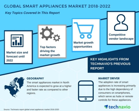 Technavio has published a new market research report on the global smart appliances market from 2018 ...