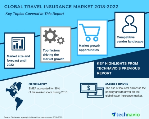 Technavio has published a new market research report on the global travel insurance market from 2018 ...