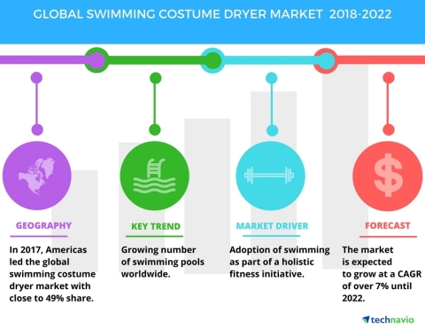 Technavio has published a new market research report on the global swimming costume dryer market fro ...