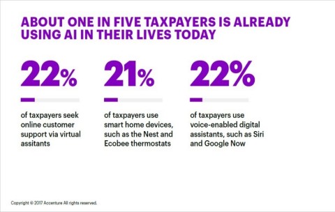 About one in four tax payers is already using AI in their lives today (Photo: Business Wire)