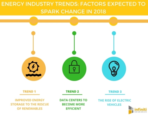 Energy Industry Trends Factors Expected to Spark Change in 2018 (Graphic: Business Wire)