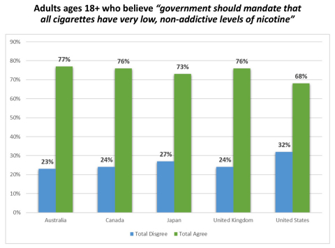 Support for a government nicotine reduction mandate was similar across all 5 countries surveyed. (Gr ... 