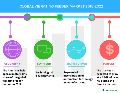 Technavio has published a new market research report on the global vibrating feeder market from 2018 ...