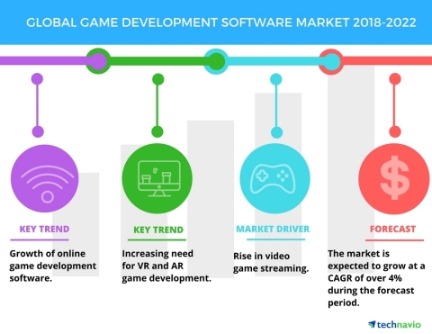 Technavio has published a new market research report on the global game development software market  ...