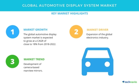Technavio has published a new market research report on the global automotive display system market  ...