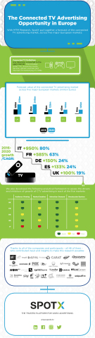 Una infografía de SpotX desvela el crecimiento de la publicidad televisiva conectada en Europa (Grap ... 