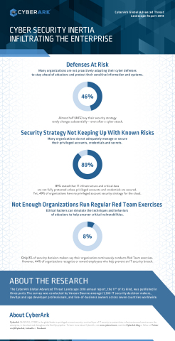 The CyberArk Global Advanced Threat Landscape Report 2018 shows organizations are failing to secure  ... 